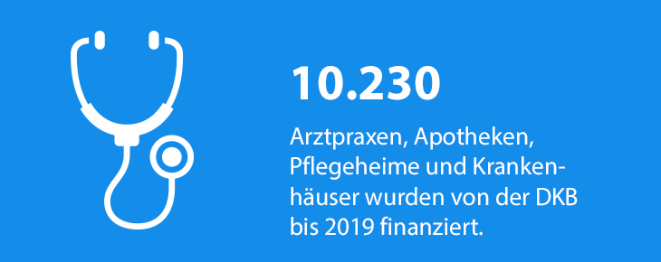 10.230 Arztpraxen, Apotheken, Pflegeheime und Krankenhäuser wurden von der DKB bis 2019 finanziert.