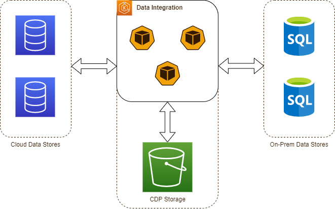 Schematische Darstellung von Funktionsweise der DKB Cloud Data Platform