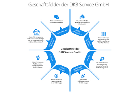 Die 8 Geschäftsfelder der DKB Service